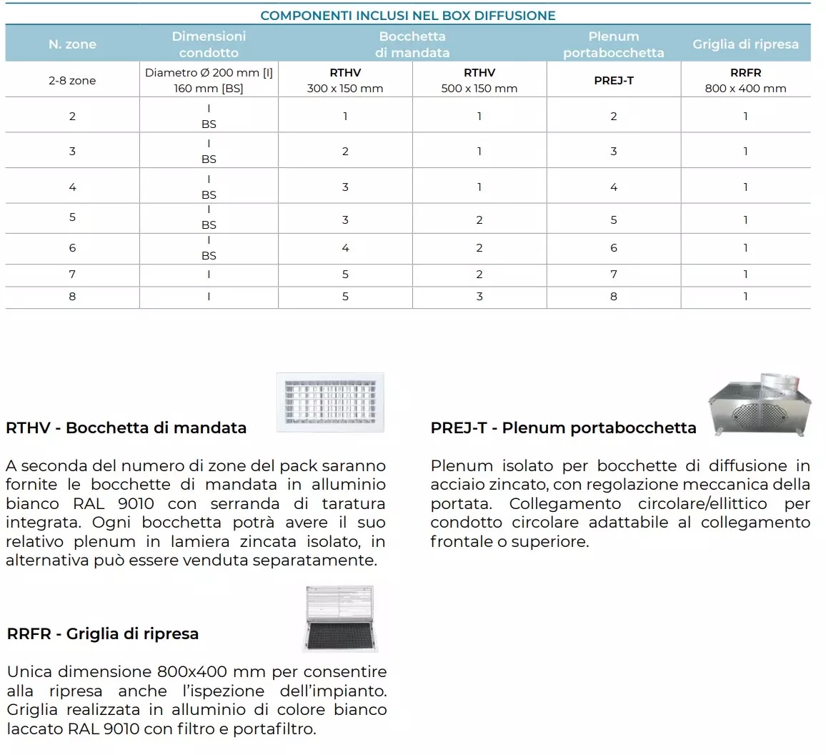 Airzone Pacchetto Easyzone 5 Zone Completo Idraulica It